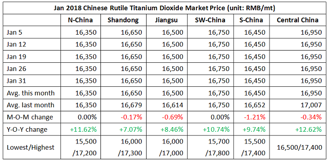 inched,hesitantly titanium dioxide market inched down in jan 2018