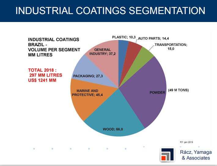 brazilian coatings market – trends & opportunities