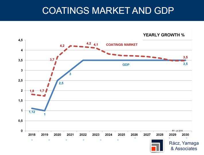 brazilian coatings market – trends & opportunities