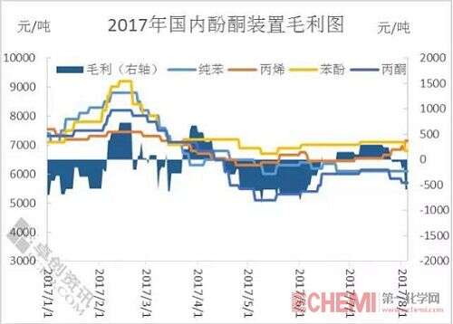 毛利跌破盈亏线 苯酚震荡偏弱