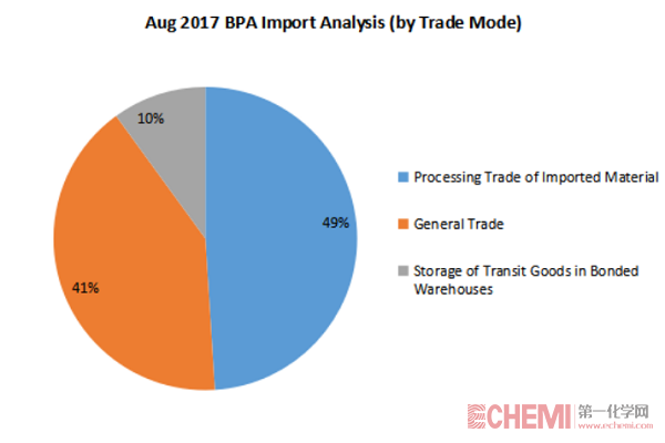 BPA Import Market: Thailand Lost the First Place