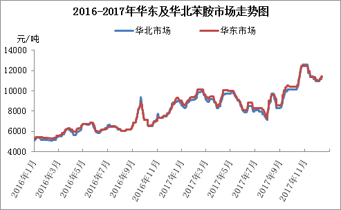 2017年中国苯胺市场收获颇丰