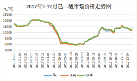 2017年己二酸市场成过山车状 牛市难以复制