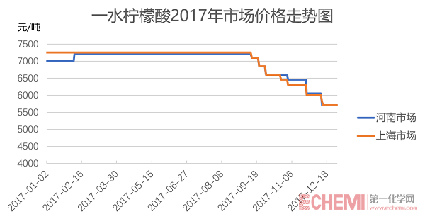 2017柠檬酸价格走势图-中文1