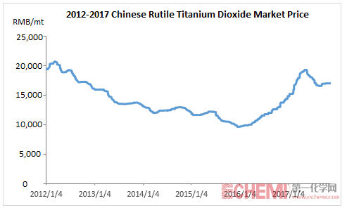 2017 Titanium Dioxide Market Review (Part Two) - Echemi.com