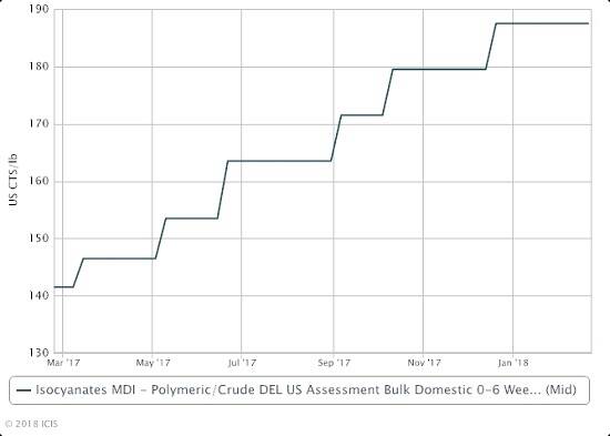 Dow Lifts Force Majeure on US MDI