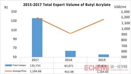 2015-2017 Butyl Acrylate Export Analysis