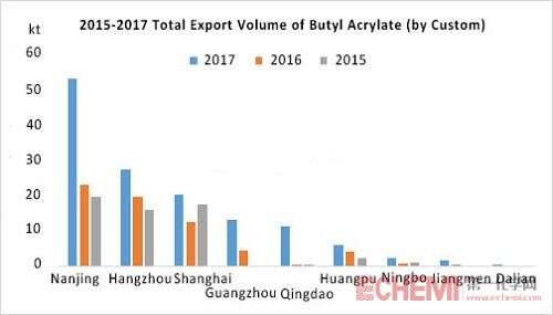 2015-2017 Butyl Acrylate Export Analysis