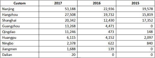 2015-2017 Butyl Acrylate Export Analysis