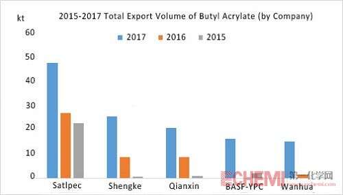 2015-2017 Butyl Acrylate Export Analysis