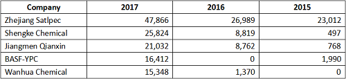 2015-2017 Butyl Acrylate Export Analysis