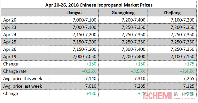 Isopropanol Market Price