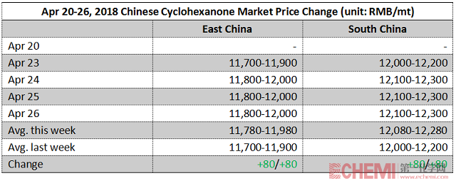 cyclohexanone price