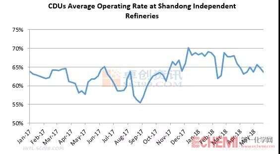 Shandong Independent Refineries’ Operating Rates Kept Slipping