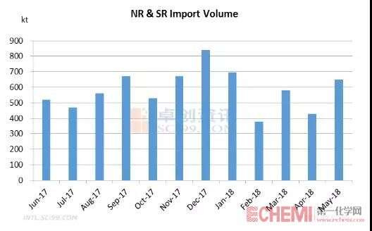 China rubber clearance import