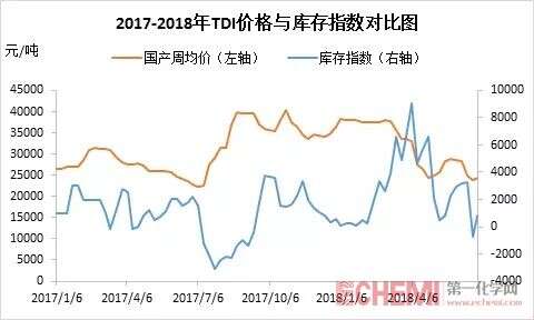 图2　2017-2018年TDI价格及库存指数对比示意图 