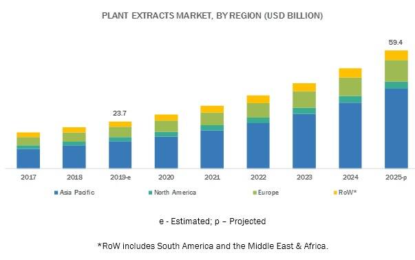 The global plant extract market