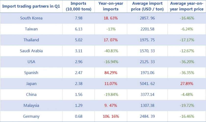 China's Pc Industry Chain Import And Export Inventory In Q1 2020