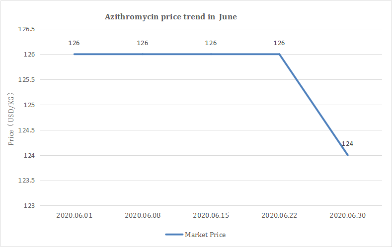 price of erythromycin thiocyanate