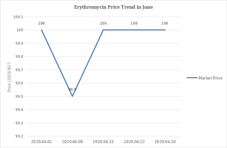 Erythromycin thiocyanate price