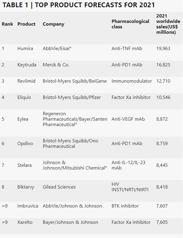 Prediction of the World's Top 10 Best-selling Drugs in 2018 – Creative  Biolabs Blog