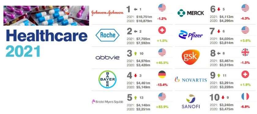 Måske Derbeville test toilet Global Top 25 Pharmaceutical Brand Value
