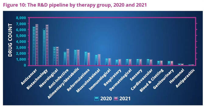 Changes and trends in the global drug R&D pipeline in 2021