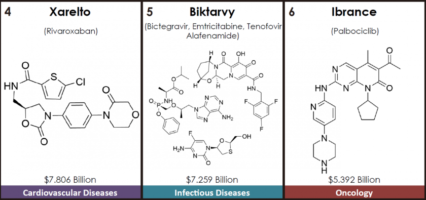 Top 10 small molecule drugs in global sales