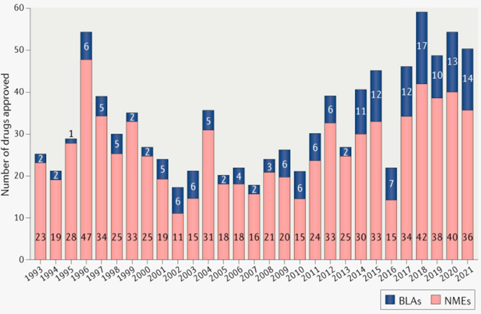 Nature Fda Approval Of New Drugs And Sales Forecast In 2021