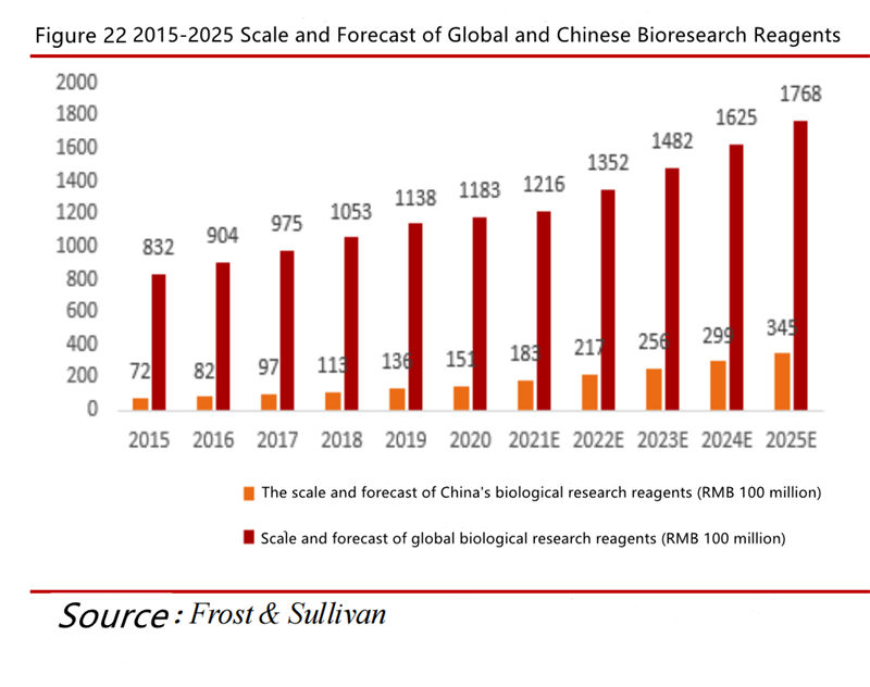 Life science reagents Strong demand for research and development