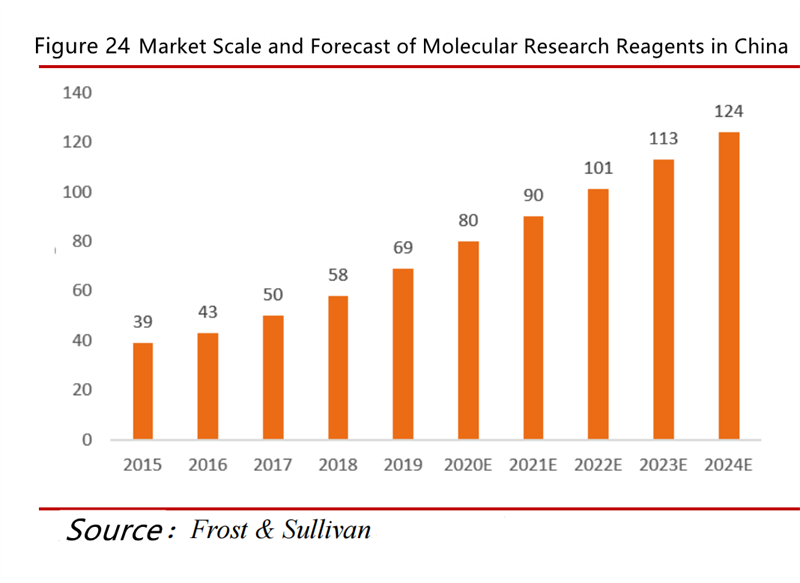 Life science reagents Strong demand for research and development