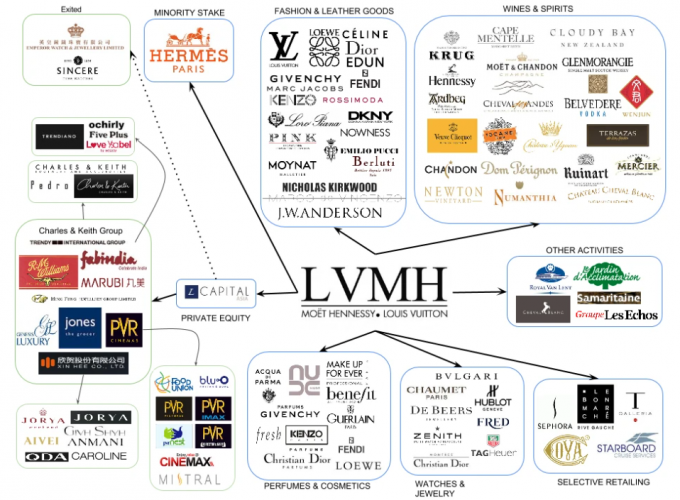 Louis Vuitton Moet Hennessy Group