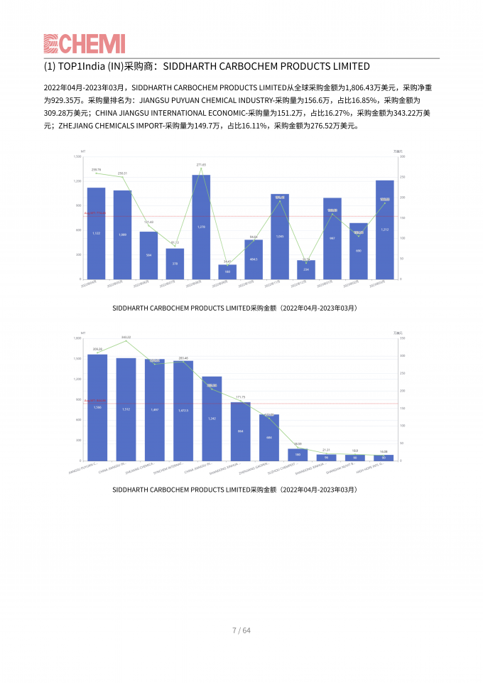 水杨酸产品全球进出口数据分析（202204-202303）_06