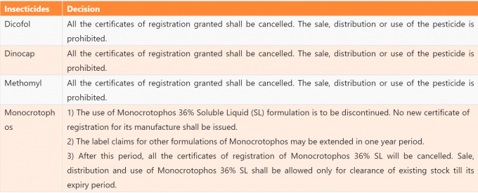 India Bans Four Pesticides Including Controversial Monocrotophos