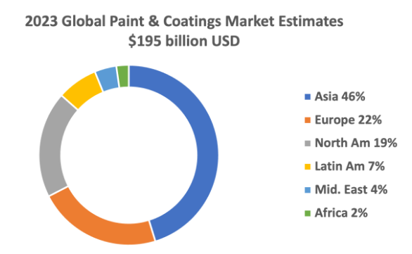 Global Coatings Situation is Grim This Year - Scale Fell to US$195